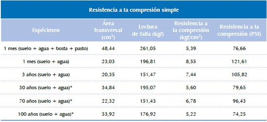 Resultados de resistencia a la compresión simple