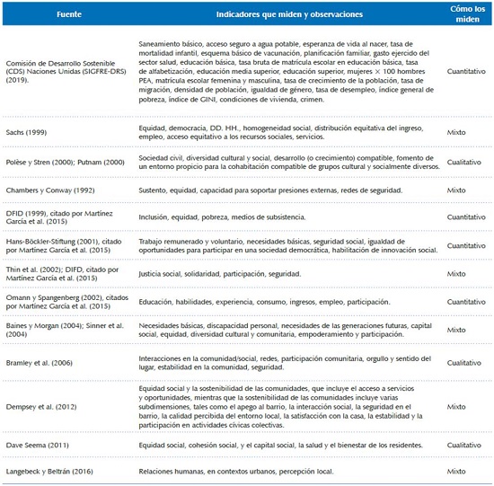 Comparaci&oacute;n de indicadores de SS.