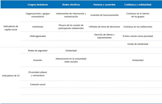 tabla comparativa entre grupos de indicadores de capital social, y de SS.