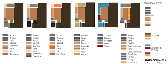 Estudio diacr&oacute;nico de usos de los espacios.
