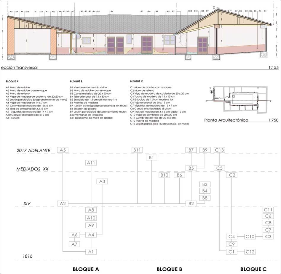 Matriz de Harris. Estado actual conforme al diagn&oacute;stico.