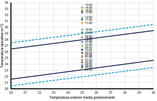 Gr&aacute;fica de evaluaci&oacute;n de confort t&eacute;rmico mediante el modelo adaptativo en el d&iacute;a t&iacute;pico.