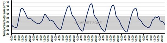 Temperatura del aire durante los siete d&iacute;as de monitoreo.