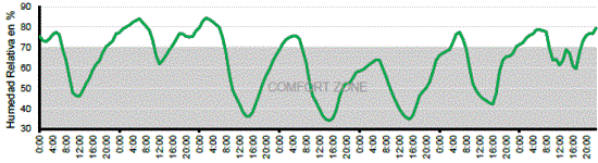 Humedad relativa durante los siete d&iacute;as de monitoreo.