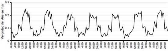 Velocidad del aire durante los siete d&iacute;as de monitoreo. Fuente: elaboraci&oacute;n propia (2019).