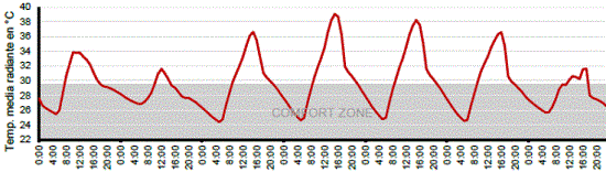 Temperatura media radiante durante los siete d&iacute;as de monitoreo.