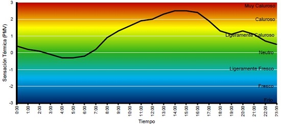 Gr&aacute;fica de PMV (&iacute;ndice de sensaci&oacute;n t&eacute;rmica) en el d&iacute;a t&iacute;pico