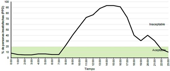 Gr&aacute;fica de PPD (Porcentaje de personas insatisfechas) en el d&iacute;a t&iacute;pico.