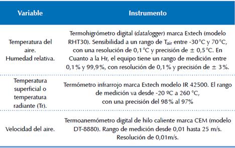 Especificaci&oacute;n del instrumental utilizado.