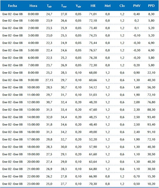 D&iacute;a t&iacute;pico elaborado con los valores medios horarios de cada variable y los valores de PMV y PPD obtenidos.