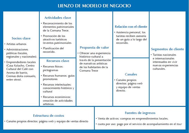 Business Model Canvas el Tour del Grafiti.