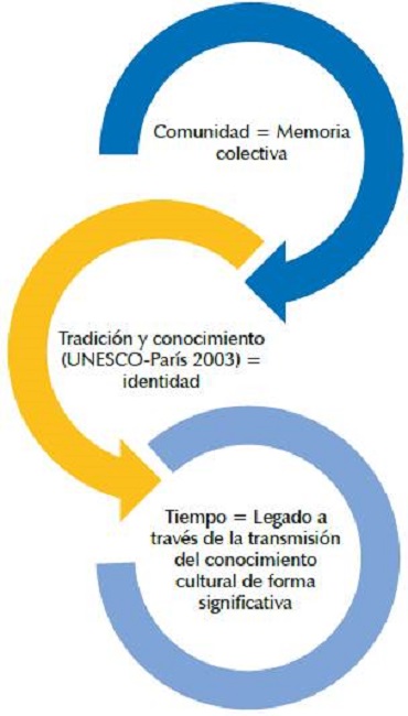 Indicadores comparativos de UNESCO para el cotejo de patrimonio cultural de grafitis en la Comuna 13.
