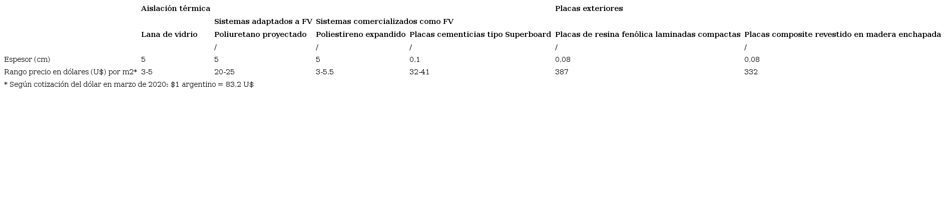 Materiales y tecnolog&iacute;as posibles de ser utilizadas como Fachada Ventilada en Mendoza.