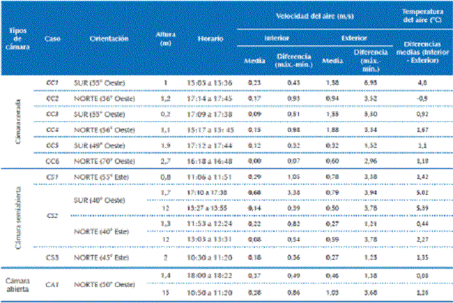 Resultados del monitoreo in situ en casos de estudio en Barcelona.