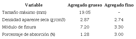 Caracter&iacute;sticas de los agregados empleados.