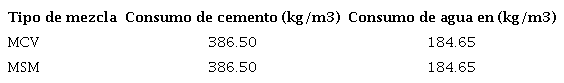 Consumo de cemento y agua.
