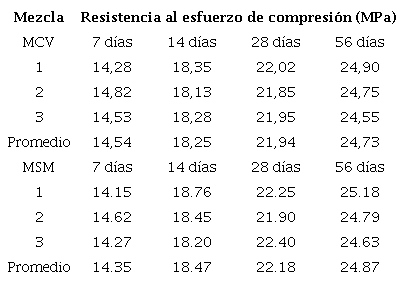 Resistencia al esfuerzo de compresi&oacute;n.