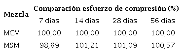 Comportamiento comparado al esfuerzo de compresi&oacute;n.
