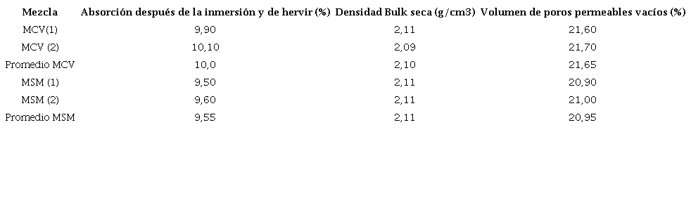 Densidad, absorci&oacute;n y vac&iacute;os del concreto endurecido.