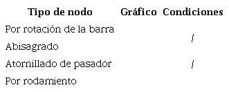 Tipolog&iacute;a de las uniones para estructuras transformables. Nota: se pueden observar los esquemas constructivos de la tesis del Dr. Escrig, donde se nota el desarrollo de movimientos que pueden llegar a tener las conexiones.