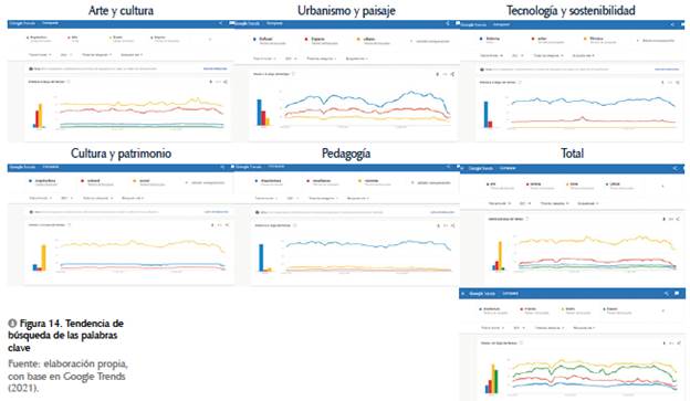 Tendencia de b&uacute;squeda de las palabras clave