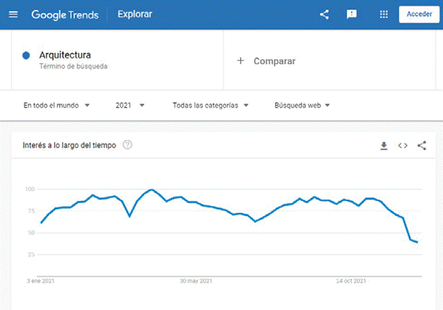 Obtenci&oacute;n de resultados en Google Trends por palabra clave (2021)