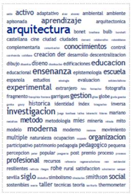 Nube de palabras correspondiente a las revistas de arquitectura bajo el grupo tem&aacute;tico pedagog&iacute;a.
