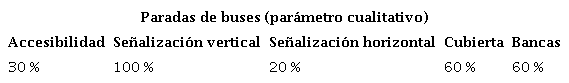 Resultados de las paradas de buses en el par&aacute;metro cualitativo.