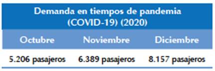 Demanda del bus urbano en tiempos de la COVID 19