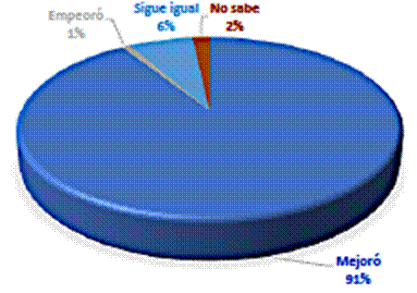 Tiempo de desplazamiento diario