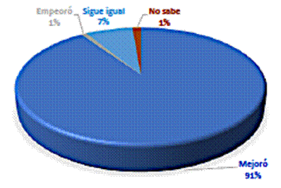 Seguridad f&iacute;sica