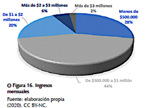 Ingresos mensuales