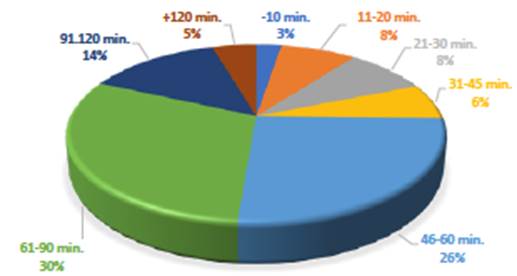 Tiempo total en el desplazamiento de &iexcl;da