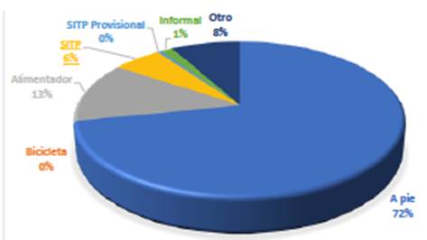 &iquest;C&oacute;mo se llega a Transmicable?