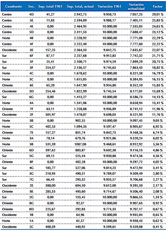 Cuadrantes donde se da un incremento de la superficie construida de 1961 a la actualidad