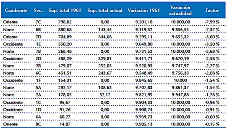 Cuadrantes donde se da una disminuci&oacute;n de la superficie construida desde 1961 hasta la actualidad