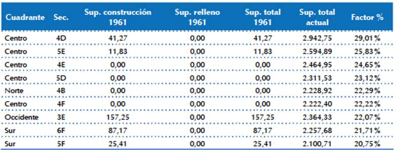 Selecci&oacute;n de cuadrantes y sectores donde hay incrementos de superficie construida