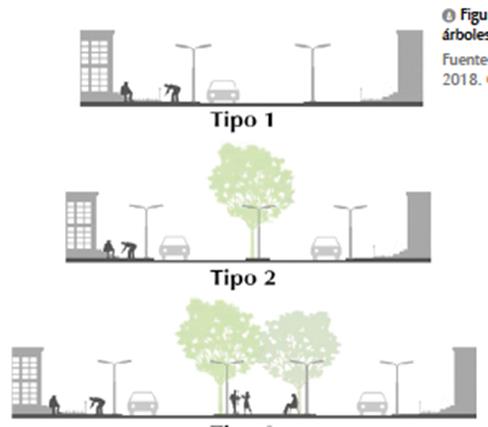 Síntesis de los resultados según cantidad de árboles cada 100 m y promedios según zona