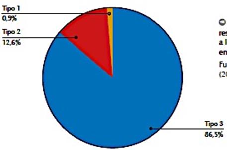 Gráfico de respuestas correspondiente a los tipos de calles en la encuesta Paisajes Platenses
