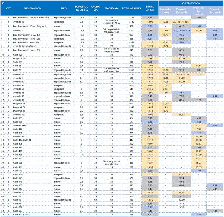 Síntesis del inventario de arbolado público urbano
