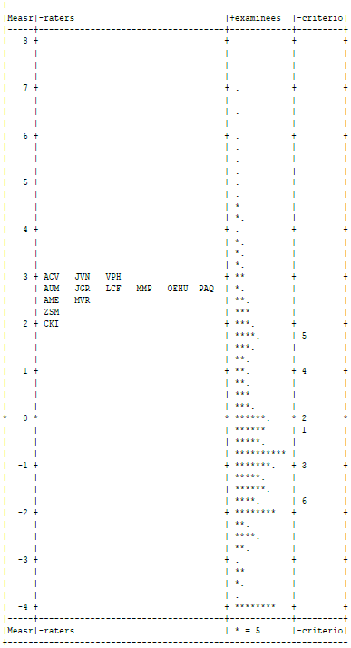 Raters by Examinees by Criteria map, output from a MFRM analysis Architecture Entrance Exam, Application 2018, University of Costa Rica