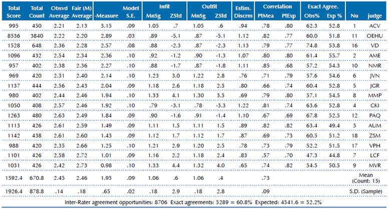 Raters severity measures and its statistics, according to the MFRM analysis Architecture Entrance Exam, Application 2017, University of Costa Rica