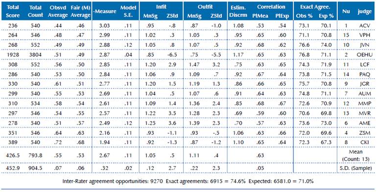 Raters severity measures and its statistics, according to the MFRM analysis Architecture Entrance Exam, Application 2018, University of Costa Rica