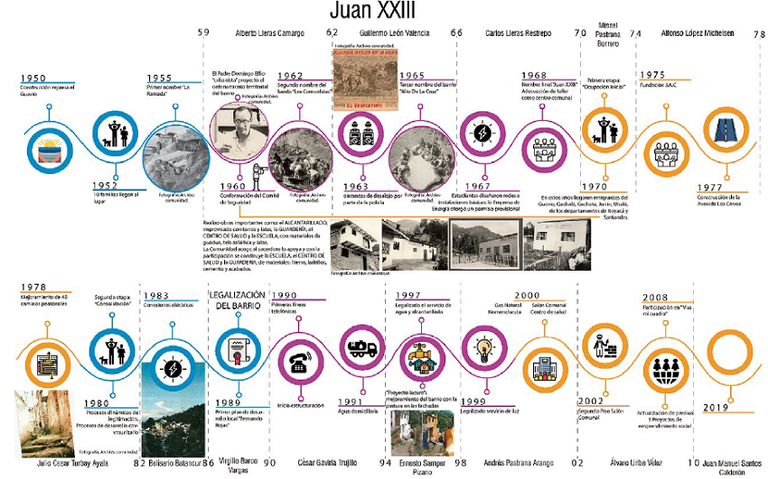 Línea de tiempo del barrio Juan XXIII.