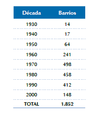 Barrios de origen informal por décadas.
