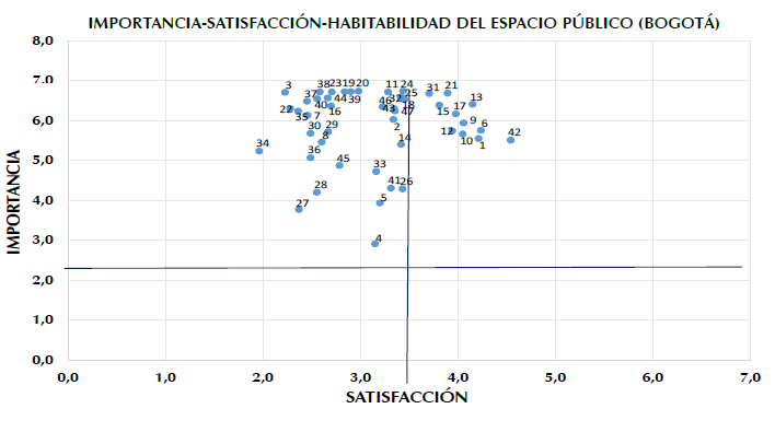 Relación entre Importancia y Satisfacción, de la habitabilidad del espacio público de Bogotá.