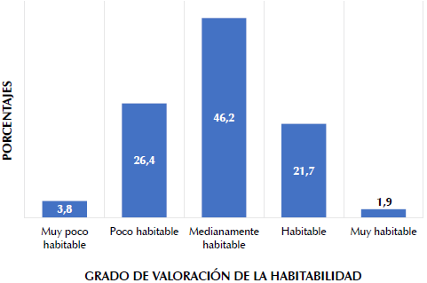 Porcentaje de respuestas de participantes sobre la habitabilidad general del espacio público de la ciudad.
