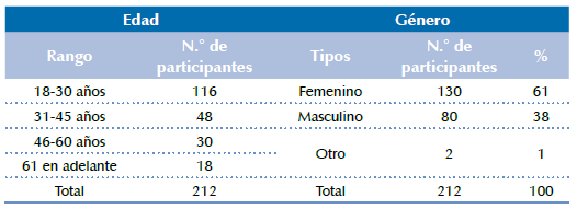 Organización de la muestra de acuerdo con la edad y el género.