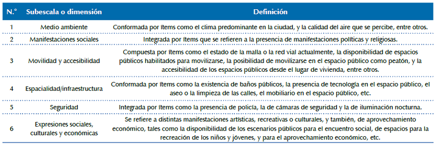 Subescalas o dimensiones que recogen la habitabilidad del espacio público.
