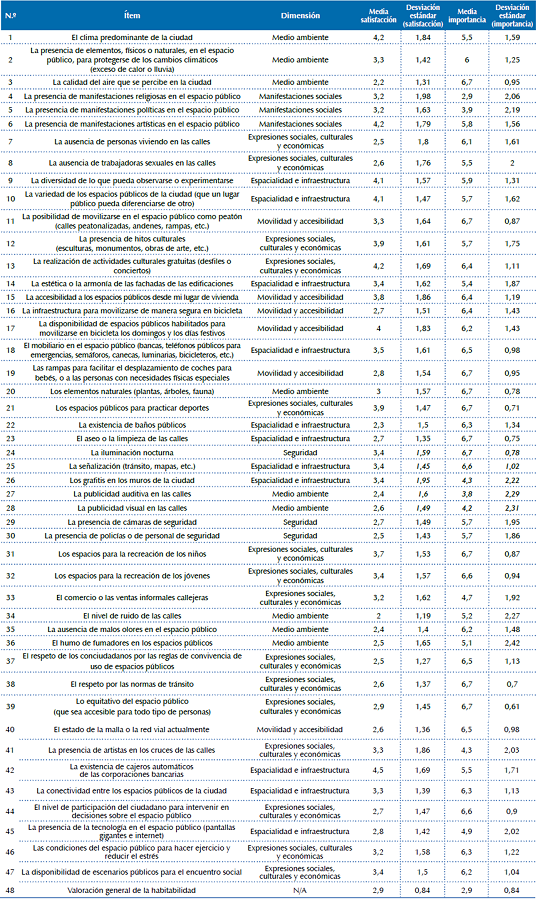 Items, y las dimensiones a las que estos pertenecen, incluyendo la media y la desviación estándar para las escalas de Importancia y de Satisfacción